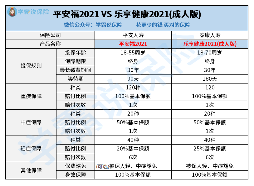 平安福2021vs乐享健康2021（成人版）.png