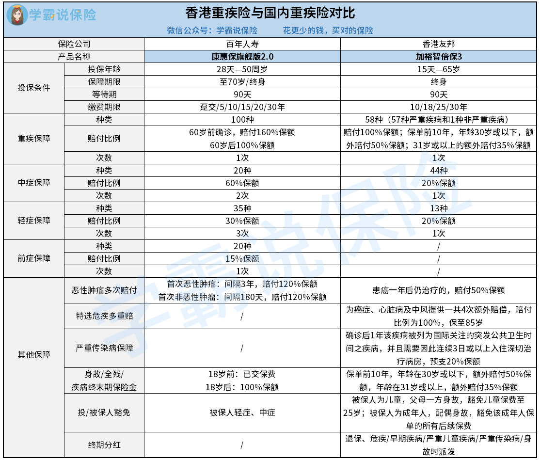 香港重疾险与国内重疾险对比.png