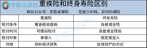 重疾险和终身寿险区别.png