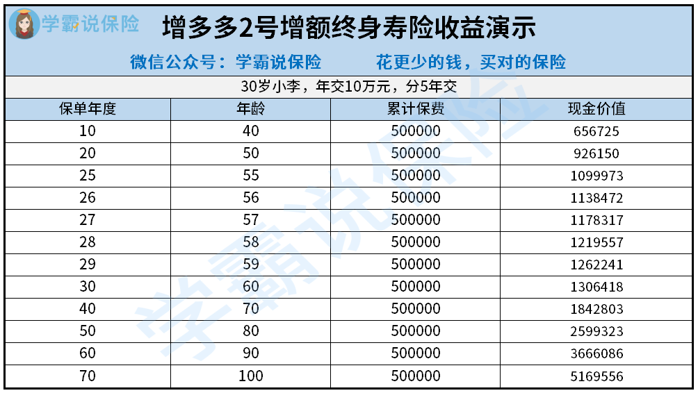 增多多2号增额终身寿险收益展示.png