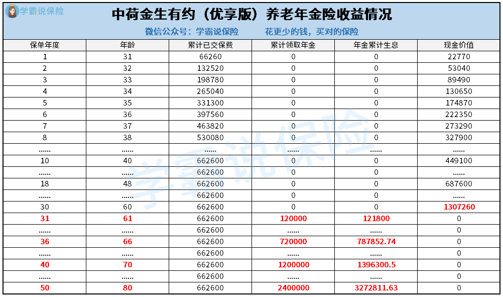 中荷金生有约（优享版）养老年金险收益情况.png