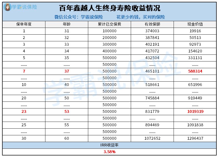 百年鑫越人生终身寿险收益情况.png