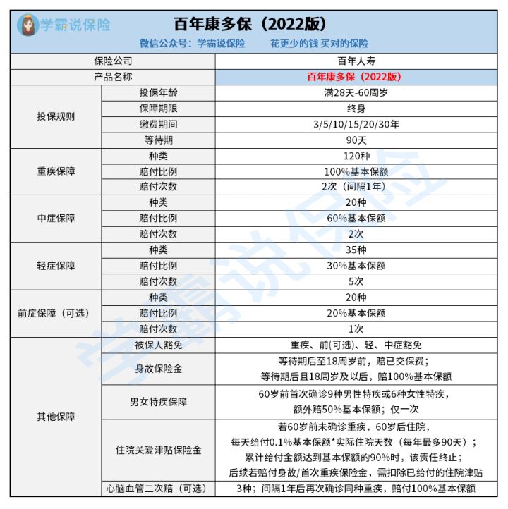 可以看到,百年人寿的康多保(2022版)是一款支持出生满28天至60周岁