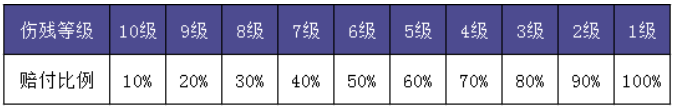 一年期意外伤害险