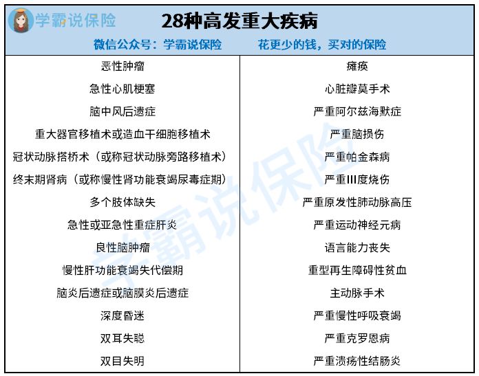 减少保险消费者和保险公司之间的纠纷,保监会明确了28种高发重大疾病