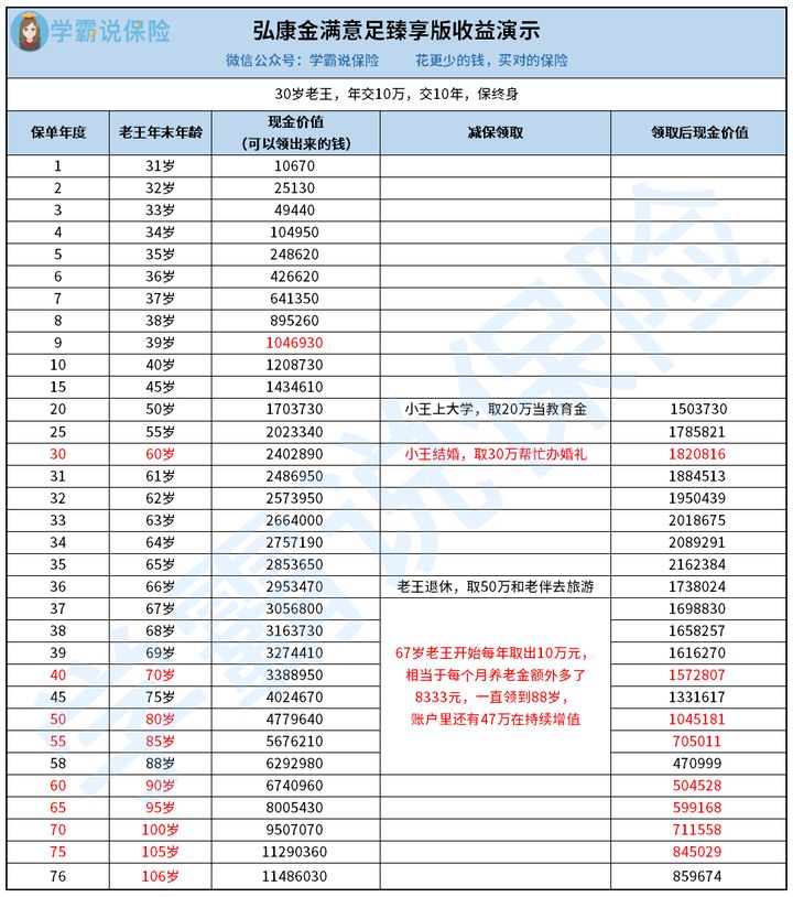 如何理解保單賬戶價值