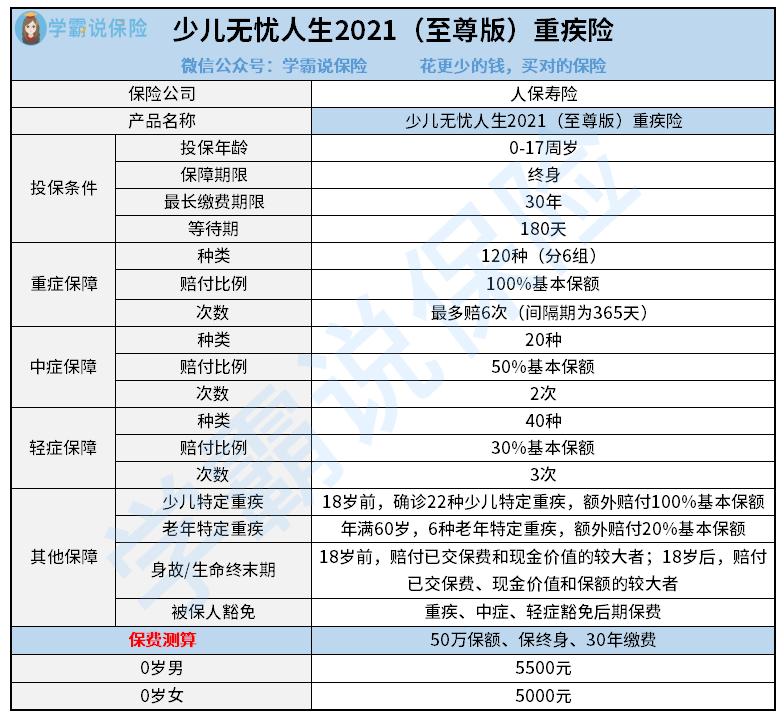 少儿无忧人生2021至尊版重疾险.png