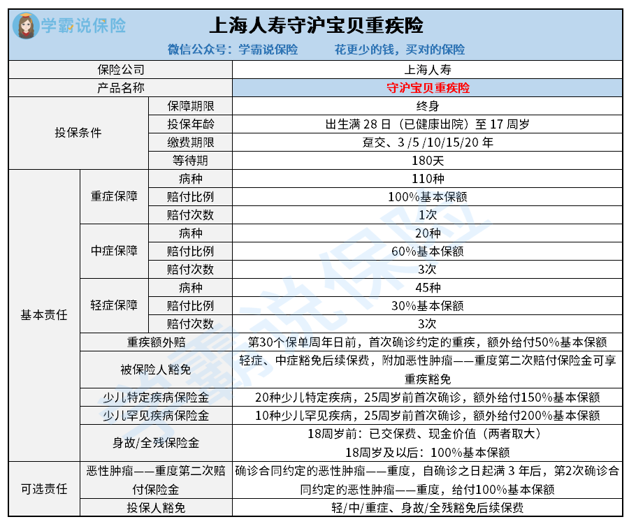 上海人寿守沪宝贝重疾险-截断文.png