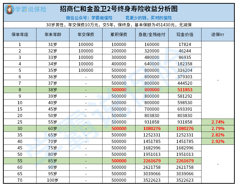 招商仁和金盈卫2号终身寿险收益分析图.png