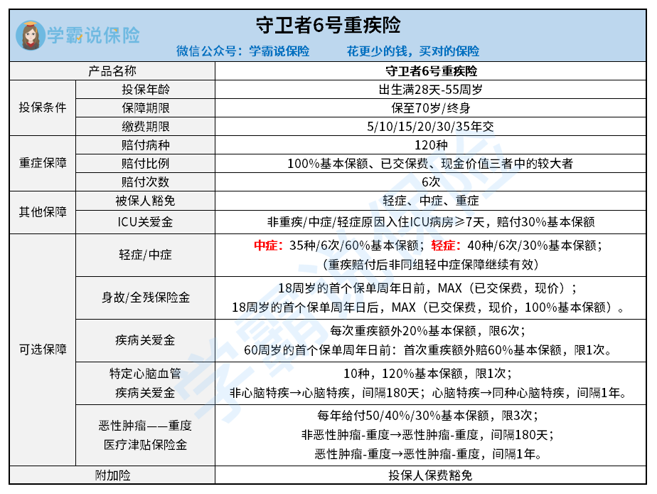 守卫者6号重疾险.png