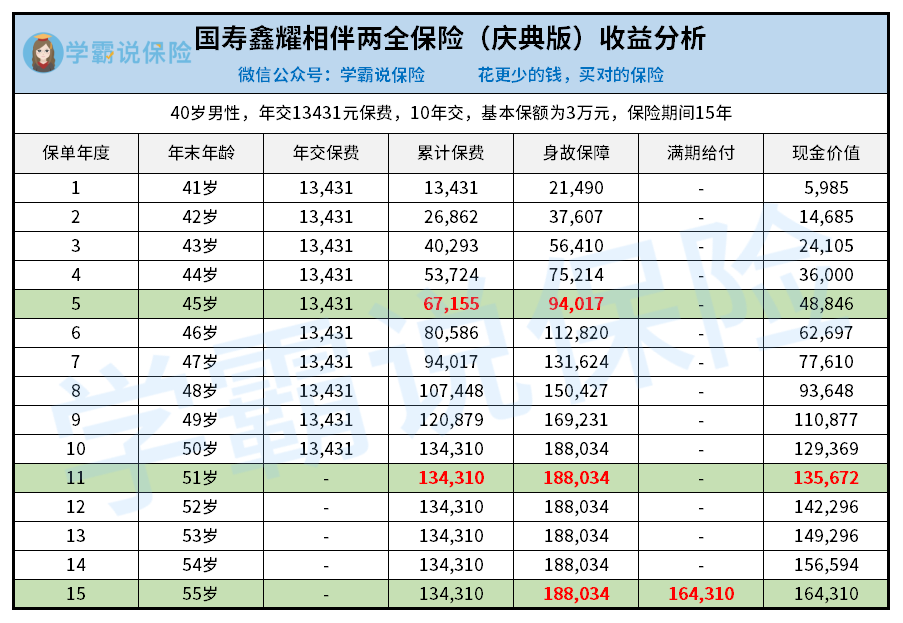 国寿鑫耀相伴两全保险（庆典版）收益分析.png