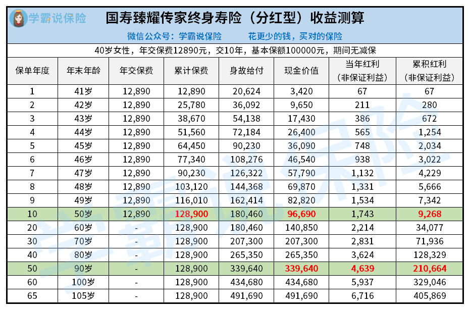 国寿臻耀传家终身寿险（分红型）收益测算.png
