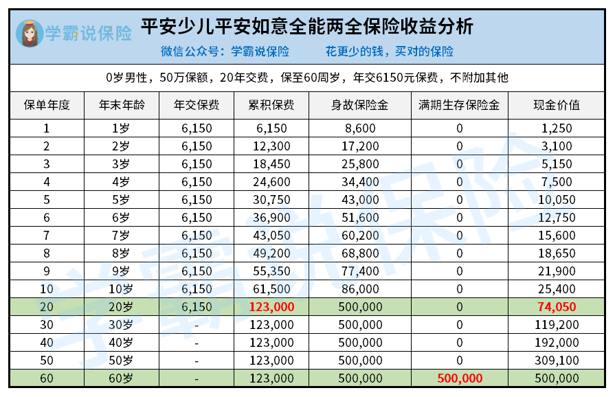 平安少儿平安如意全能两全保险收益.png